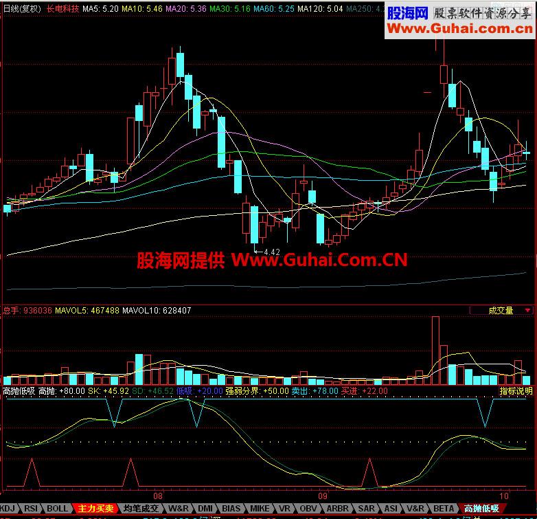 同花顺高抛低吸副图指标