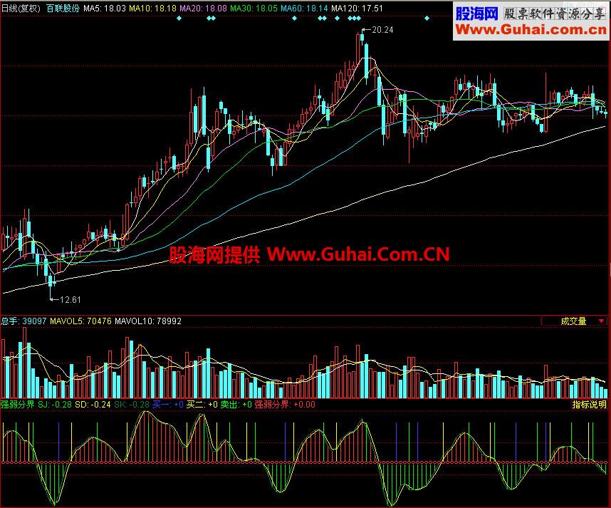 同花顺强弱分界副图指标