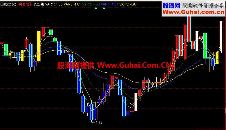同花顺变幻线主图指标