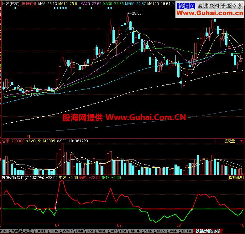 同花顺铁锅炒股副图指标