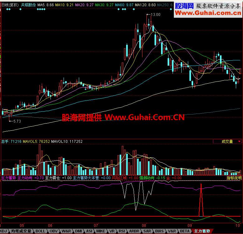 同花顺主力蓄势副图指标