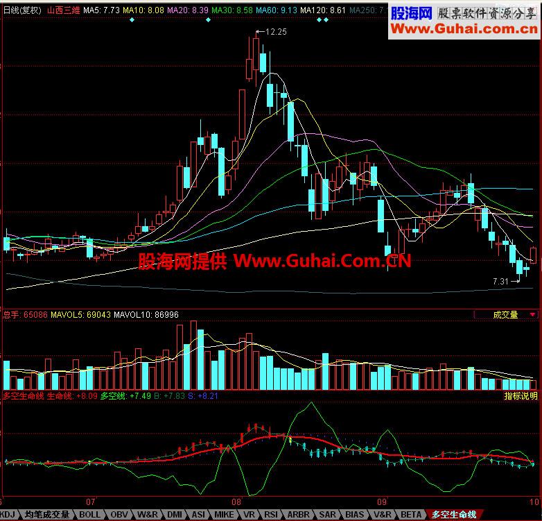 同花顺多空生命线副图指标