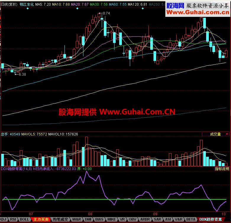 同花顺DDX趋势背离副图指标