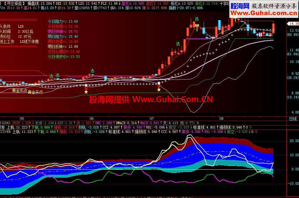 新整合量方差+CCI+WR副图公式 