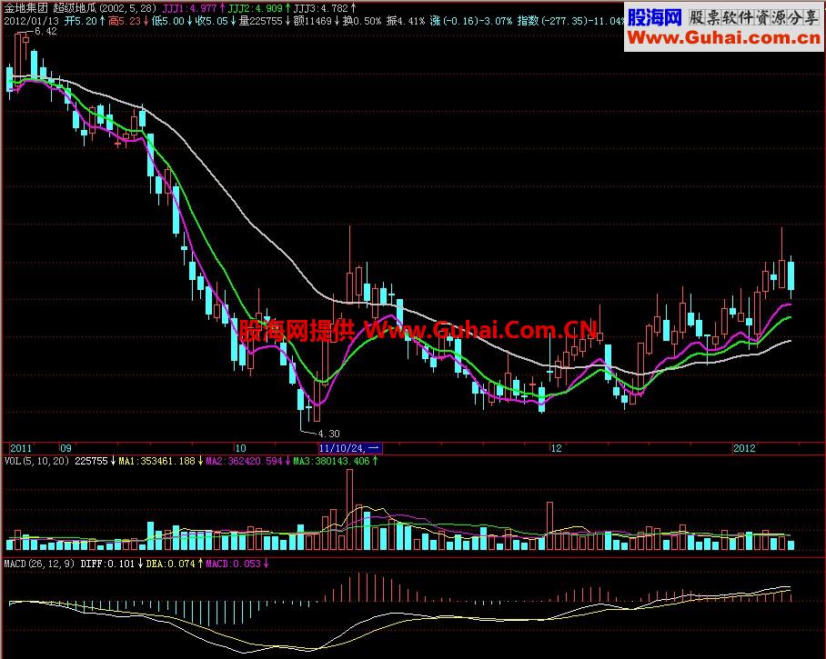 飞狐超级地瓜主图指标
