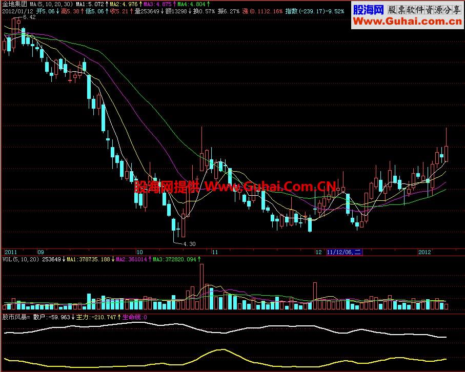 飞狐股市风暴副图指标