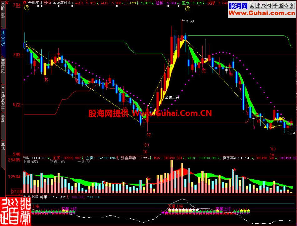 大智慧五星上将副图指标