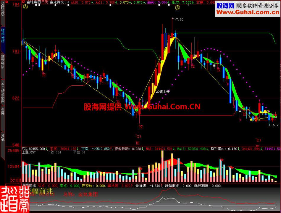 大智慧涨幅前兆副图指标
