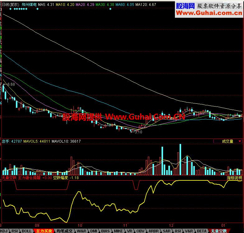 同花顺无量空跌副图指标