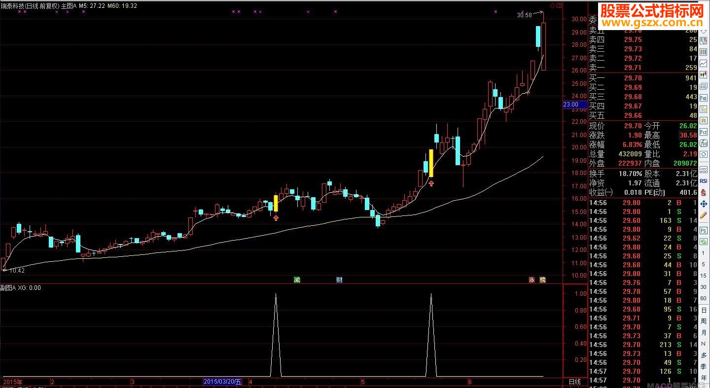 【同花顺】【大黑马预警涨停】最强翻倍指标，专捉最牛妖股选股，准确率达99%无未来