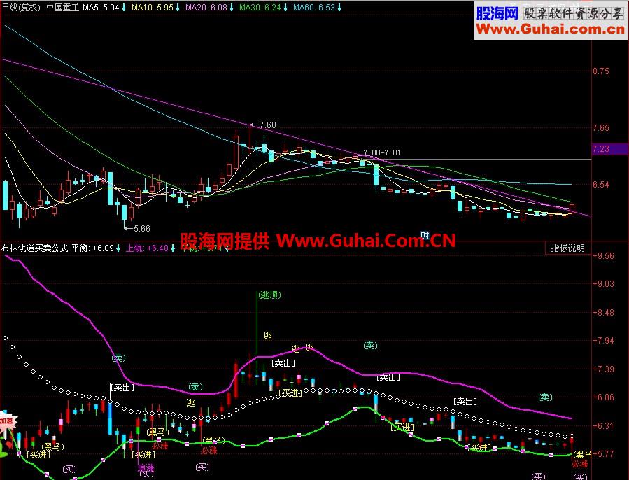 同花顺布林轨道买卖副图指标