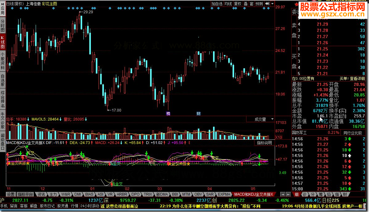 MACD和KDJ金叉共振X