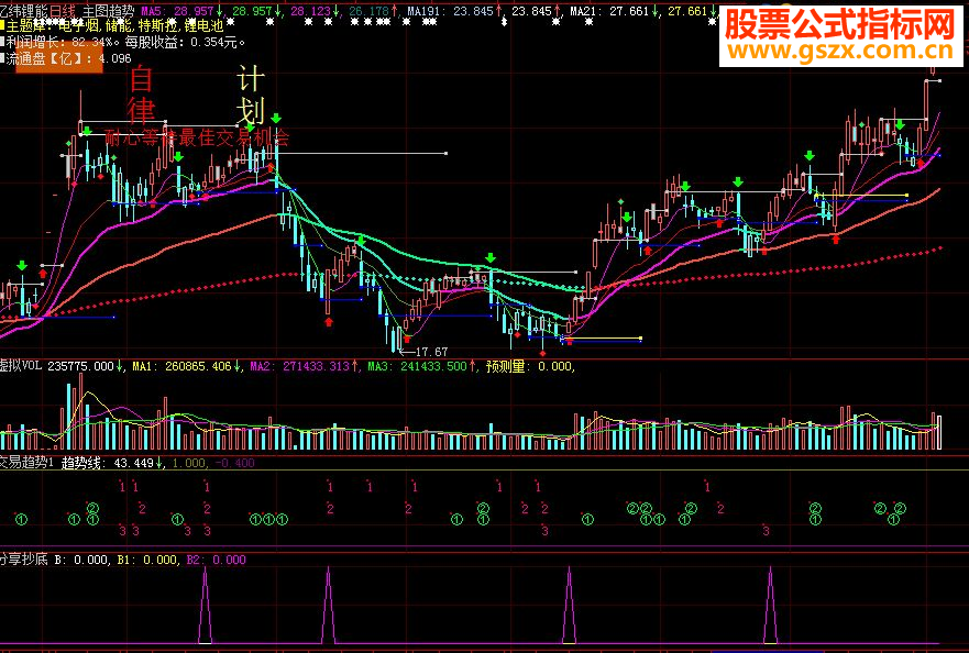 保证让你满意的“分享抄底”公式