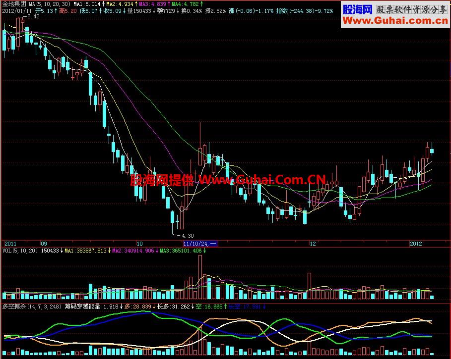 飞狐多空搏杀副图指标