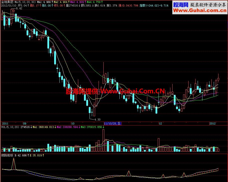 飞狐绝路副图指标