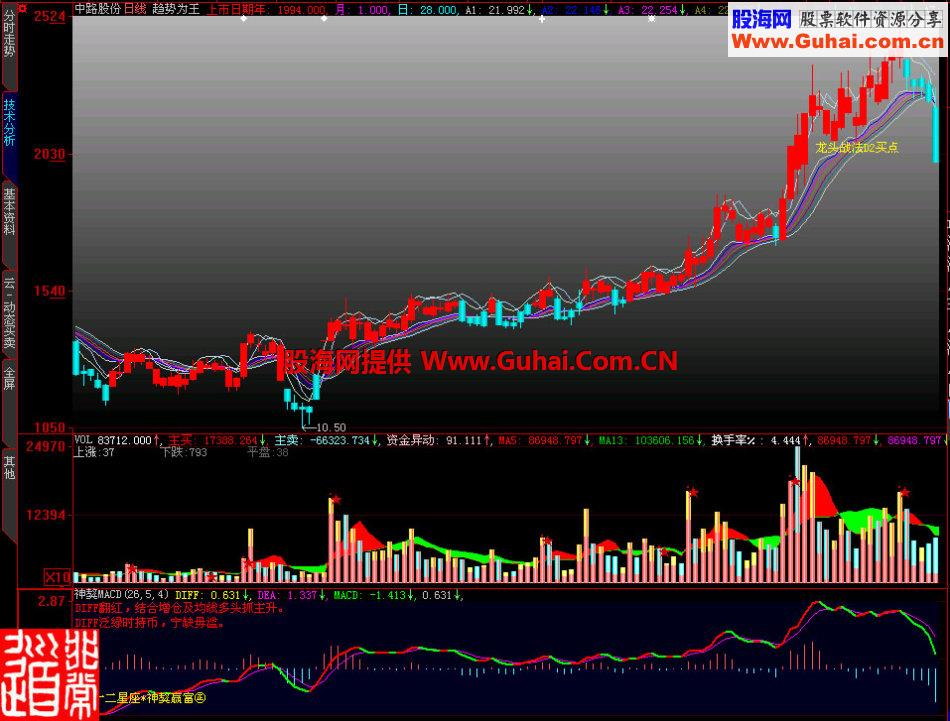 大智慧趋势为王主图指标