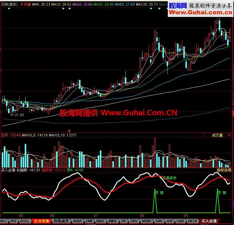 同花顺买入必涨副图指标