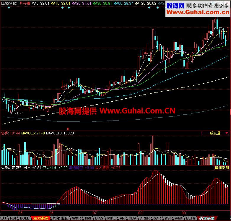 同花顺买卖决策副图指标