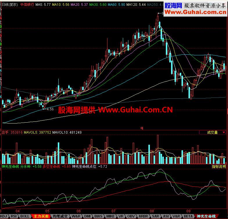 同花顺神光生命线副图指标