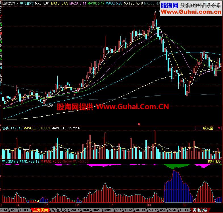 同花顺类比副图指标
