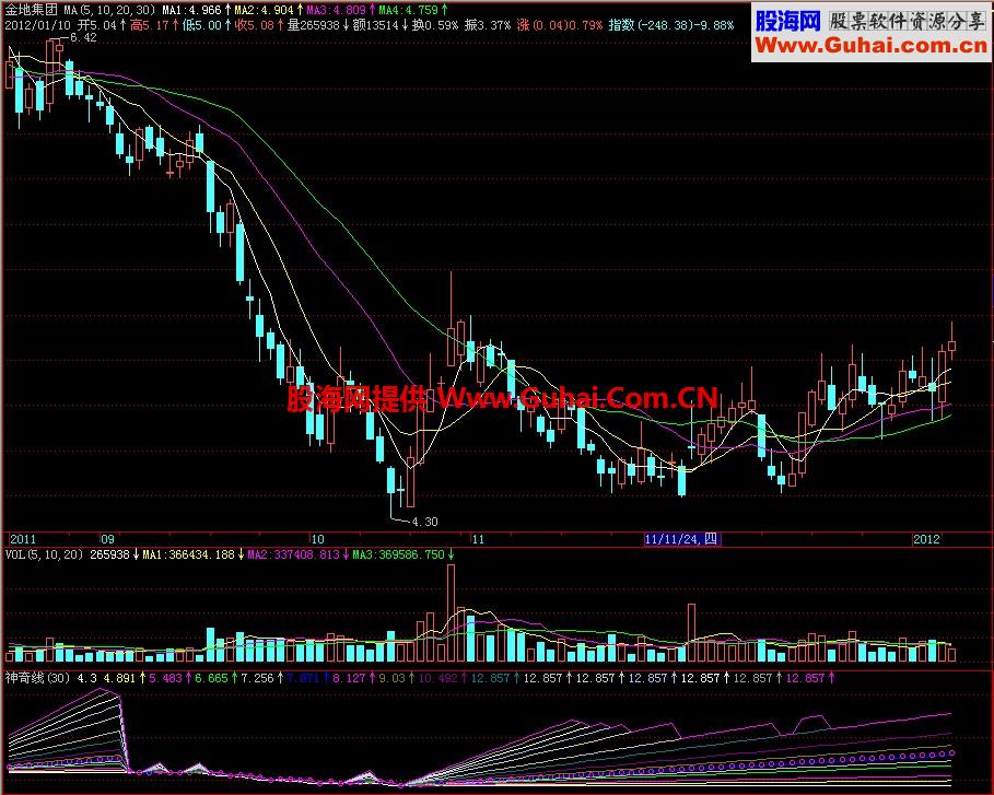 飞狐神奇线副图指标