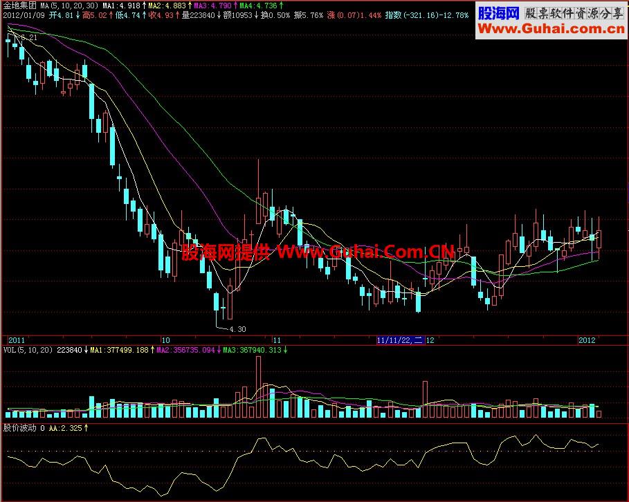 飞狐股价波动副图指标