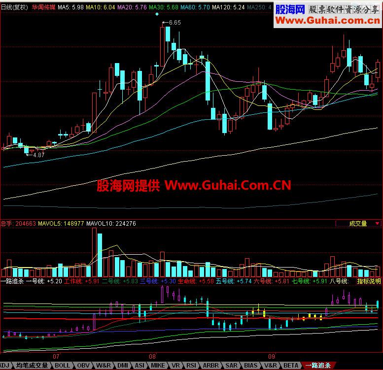 同花顺一路追杀指标
