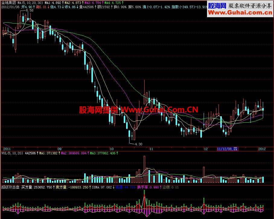 飞狐超级攻击盘副图指标