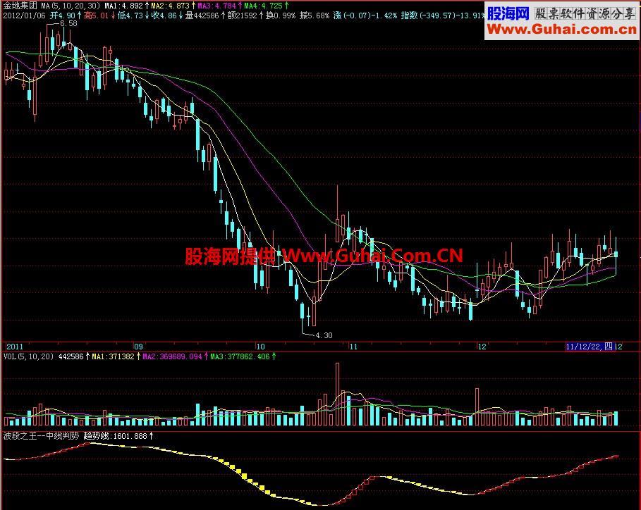 飞狐波段之王中线判势副图指标