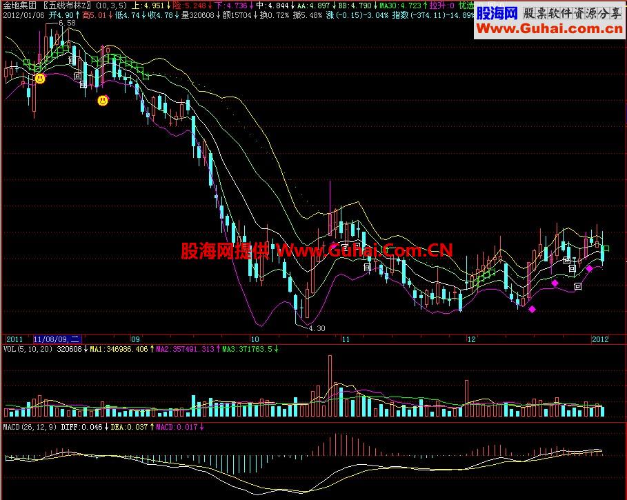 飞狐一品五线布林主图指标