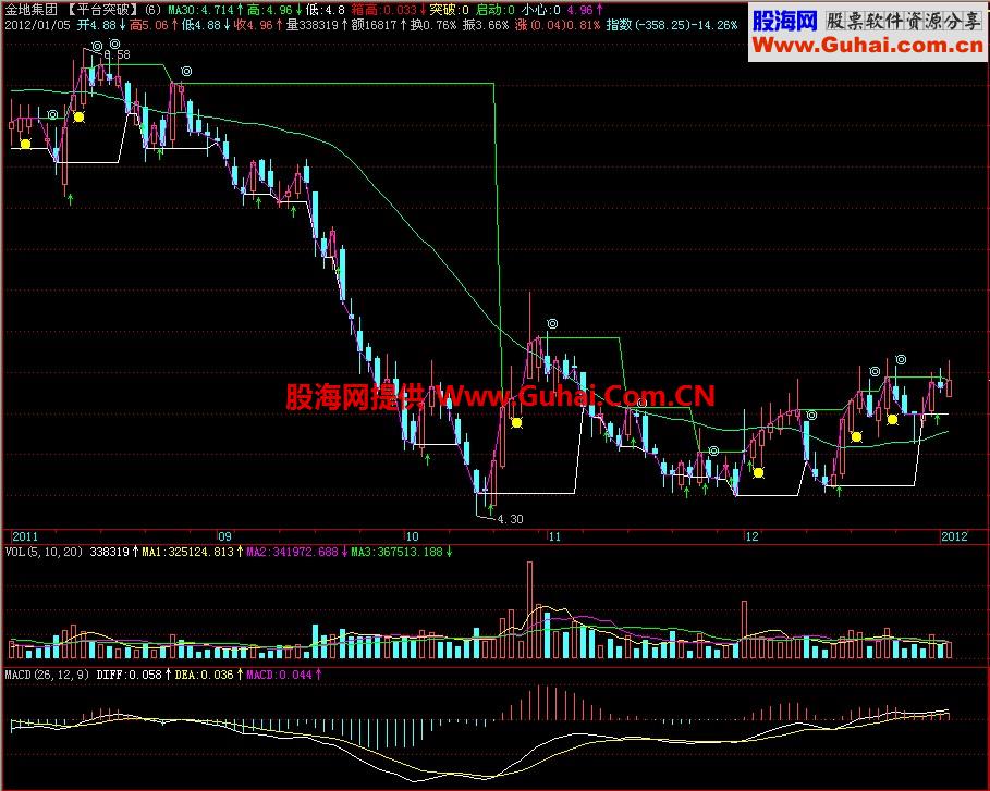 飞狐一品平台突破主图指标