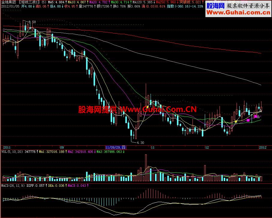 飞狐一品短线三浪主图指标