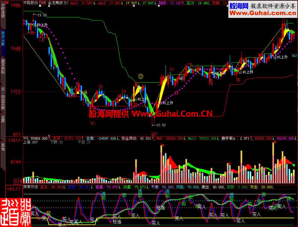 大智慧探索攻击副图指标