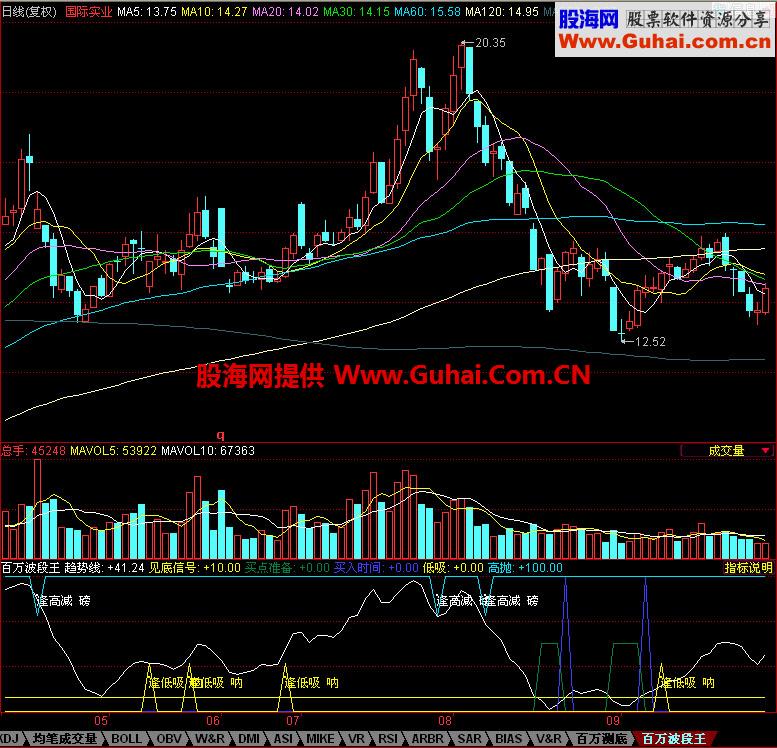 同花顺百万波段王指标