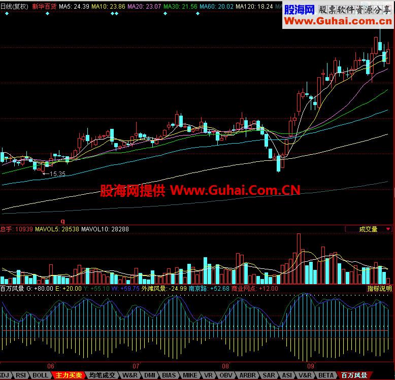 同花顺百万风景指标