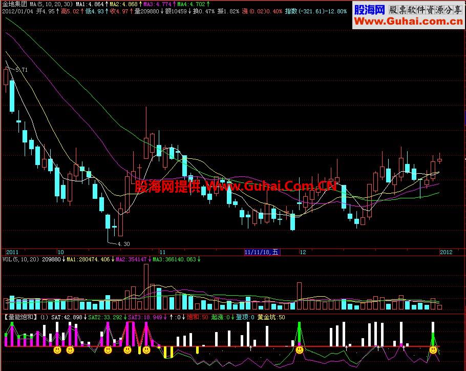 飞狐一品量能饱和副图指标