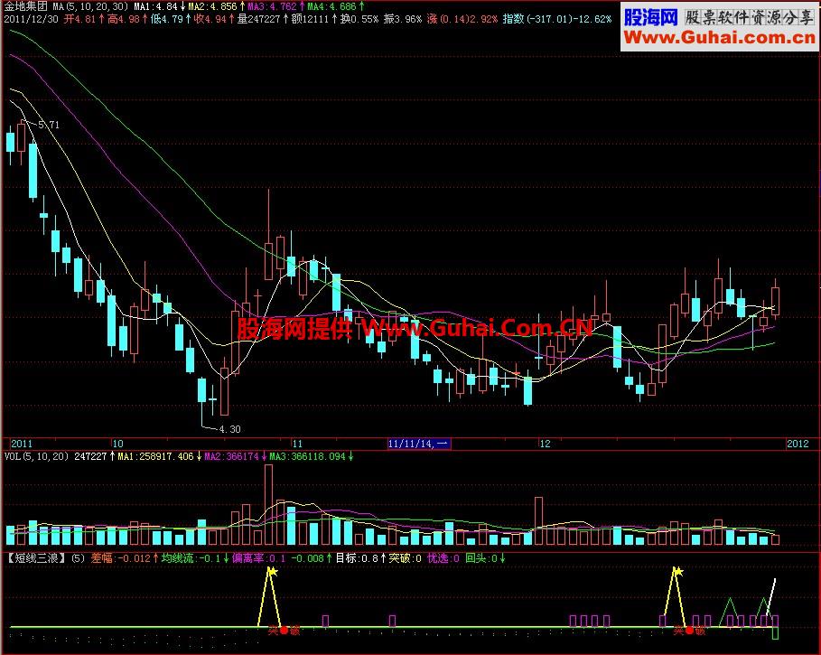 飞狐短线三浪副图指标