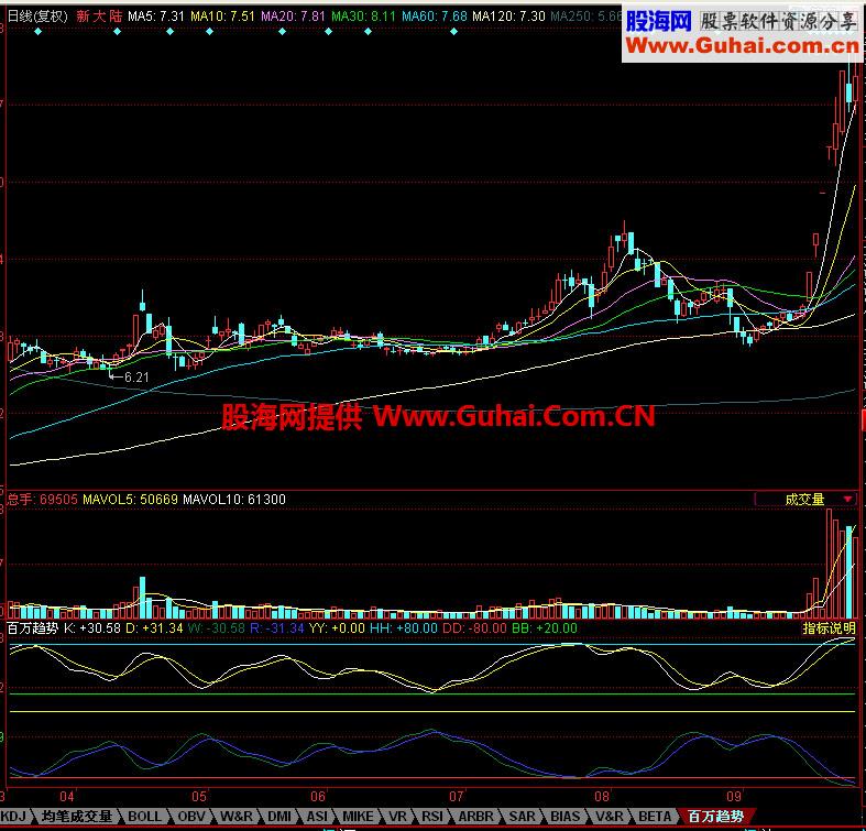 同花顺百万趋势指标