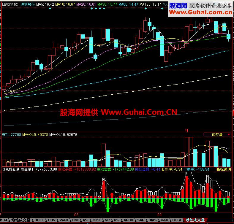 同花顺双色成交量指标