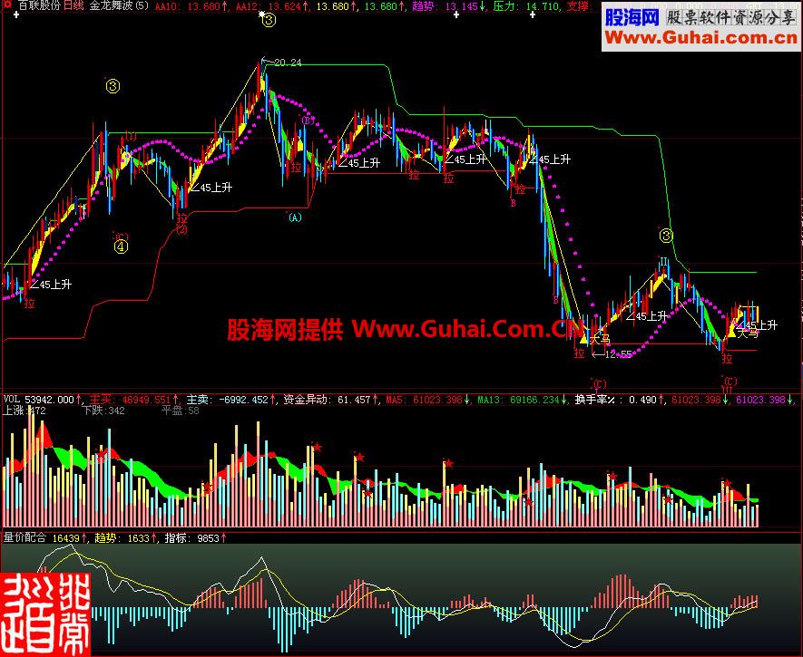 大智慧量价配合MACD副图指标