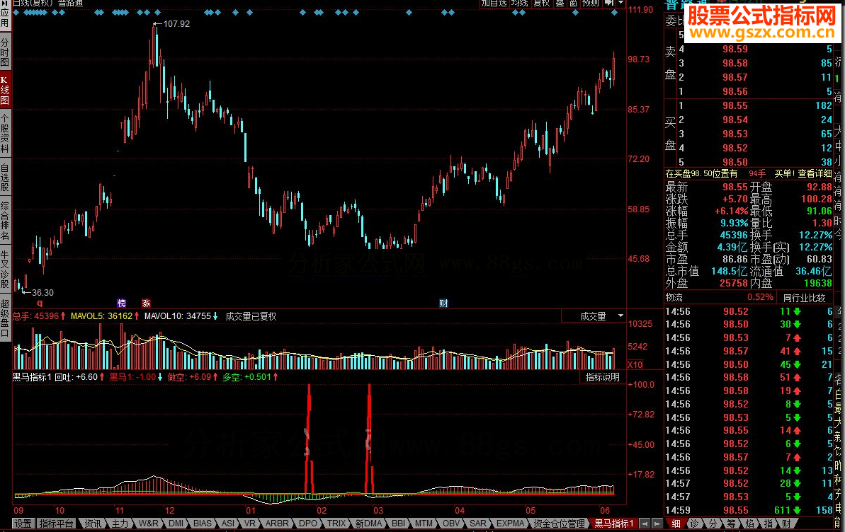 同花顺抓牛股黑马指标