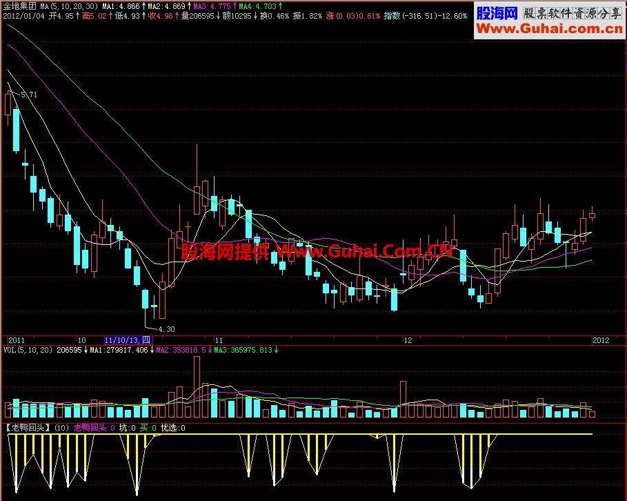 飞狐老鸭回头副图指标