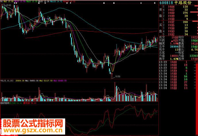 大智慧超级短线副图源码