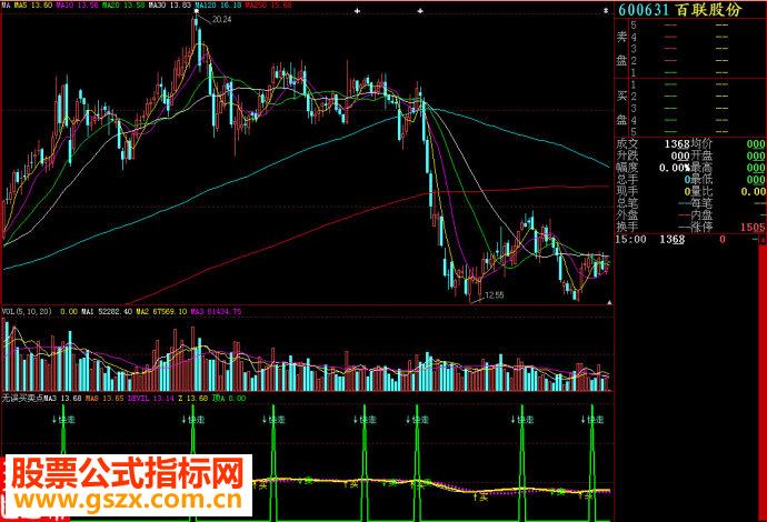 大智慧无误买卖点副图源码