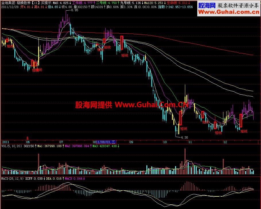 飞狐稳操胜券买提示主图指标