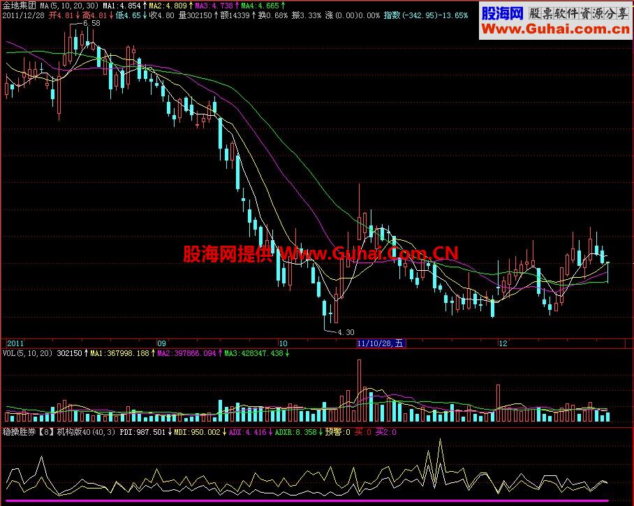 飞狐稳操胜券机构版副图指标