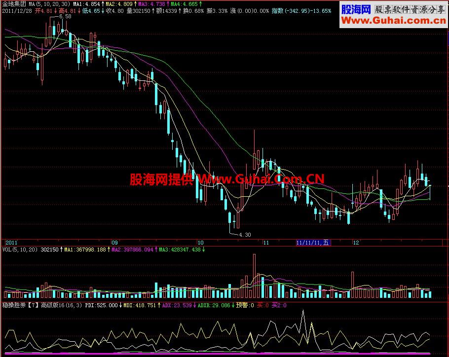 飞狐稳操胜券高级版副图指标