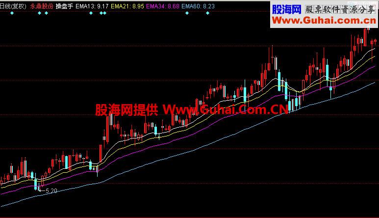 同花顺操盘手1主图指标