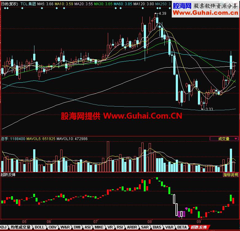 同花顺超跌反弹幅图指标