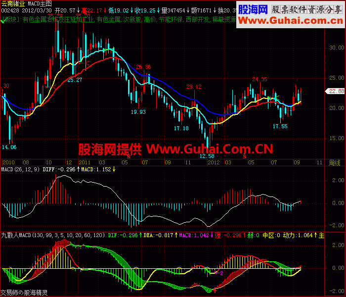 初学MACD主图公式,源码,说明
